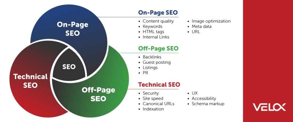A triple venn diagram showing the different types of seo