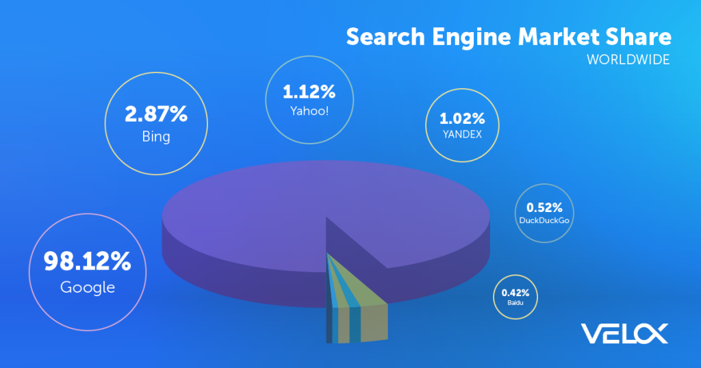 A pie graph showing Search Engine Market Share worldwide, with Google leading at 98.12%.