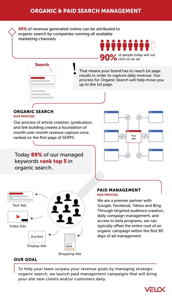 An infographic describing VELOX Media's approach to SEO and PPC management.