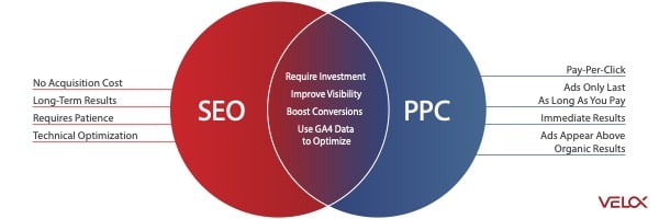 A venn diagram comparing the benefits of SEO vs. PPC.