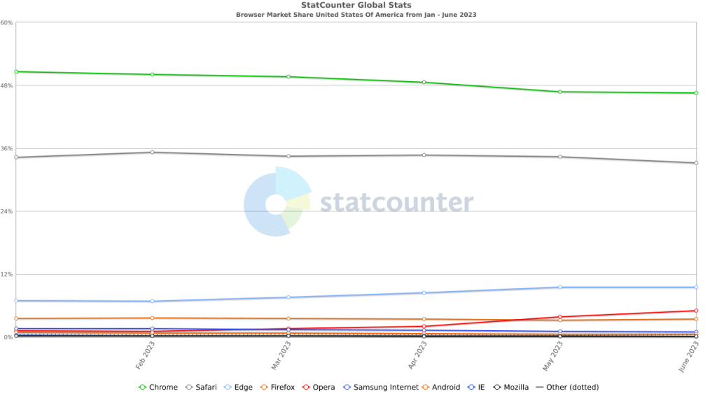 A graph showing U.S. browser market share in January - April 2023.