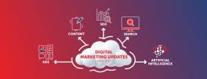 A digital marketing cloud with arrows pointing to ads, SEO, content, search, and AI icons.