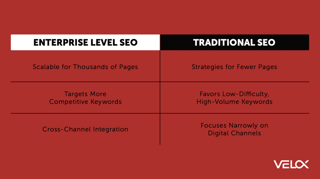 A table comparing enterprise SEO with traditional SEO. 