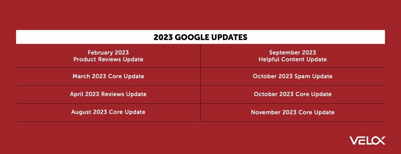 Table displaying the 2023 Google Updates