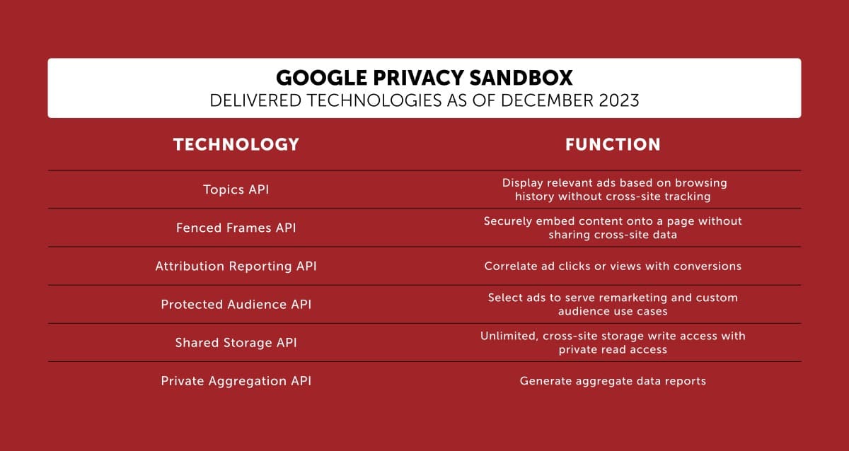 Table listing the delivered technologies from Google's Privacy Sandbox and the functions of each.